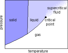 Ιδιότητες υγρού supercritical
