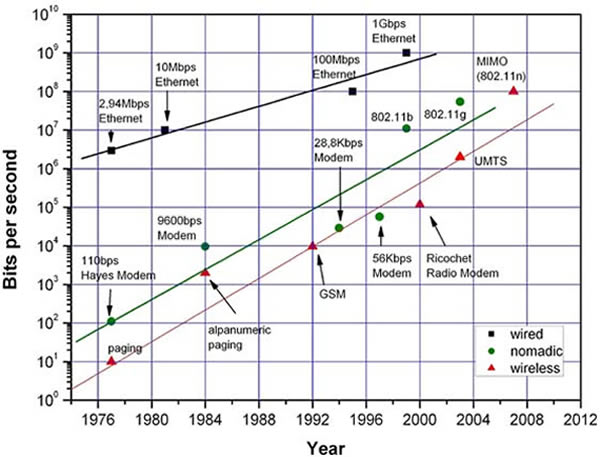 Γραφική παράσταση νόμου του Έντολμ - Edholm