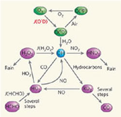 Χημικές αντιδράσεις ατμοσφαιρικού απορρυπαντικού